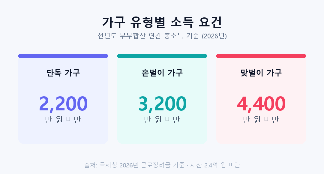 가구 유형별 소득 요건 인포그래픽