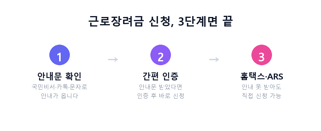 근로장려금 신청 3단계