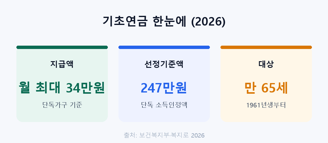 기초연금 한눈에