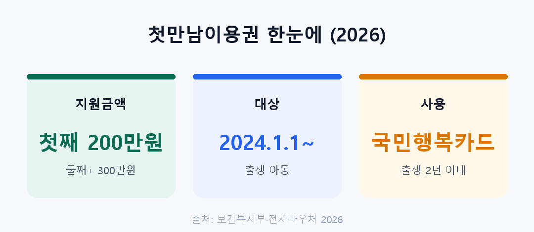 첫만남이용권 한눈에