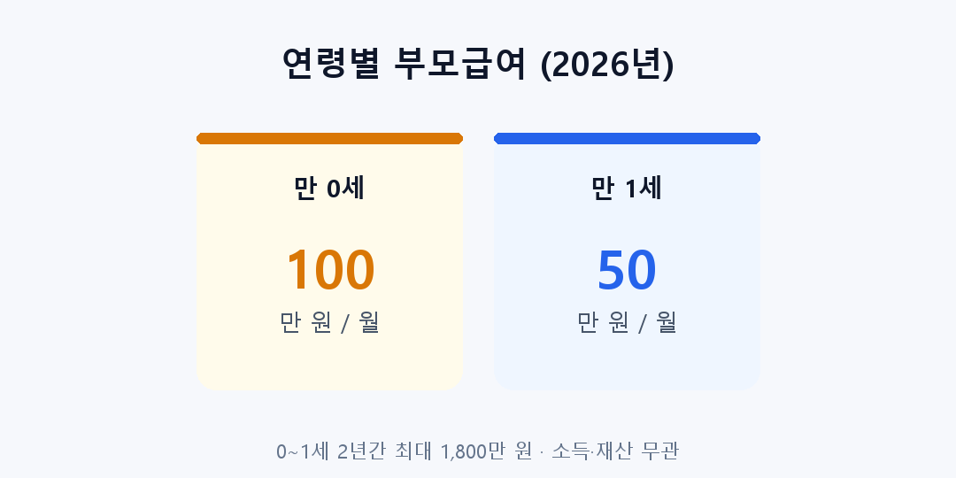 연령별 부모급여 금액
