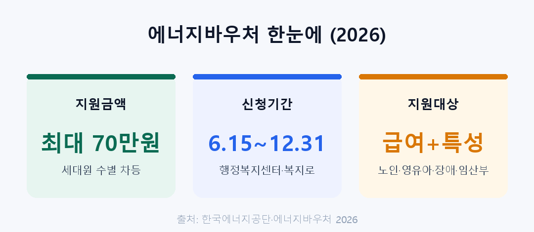 에너지바우처 한눈에