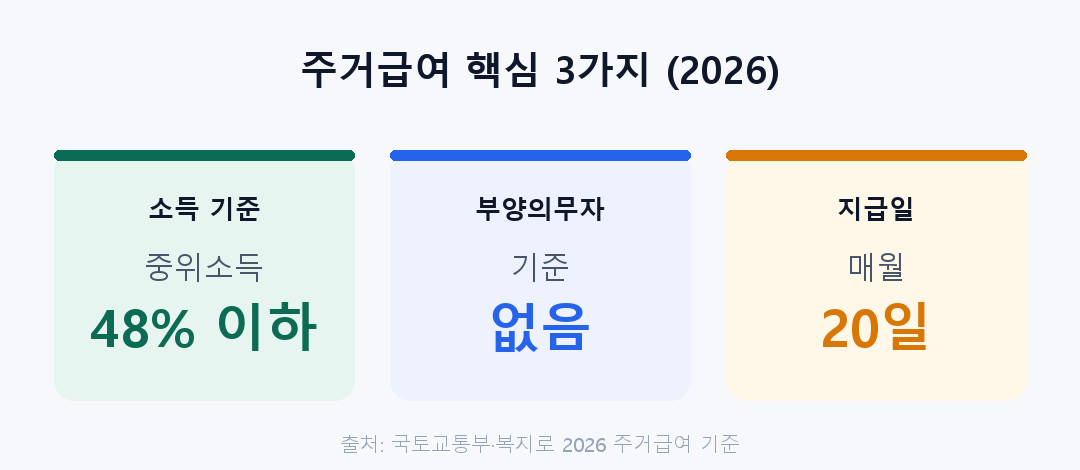 주거급여 핵심 3가지