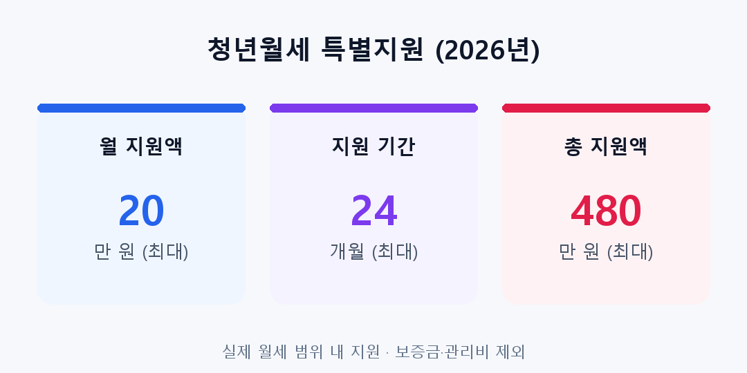 청년월세 지원 금액